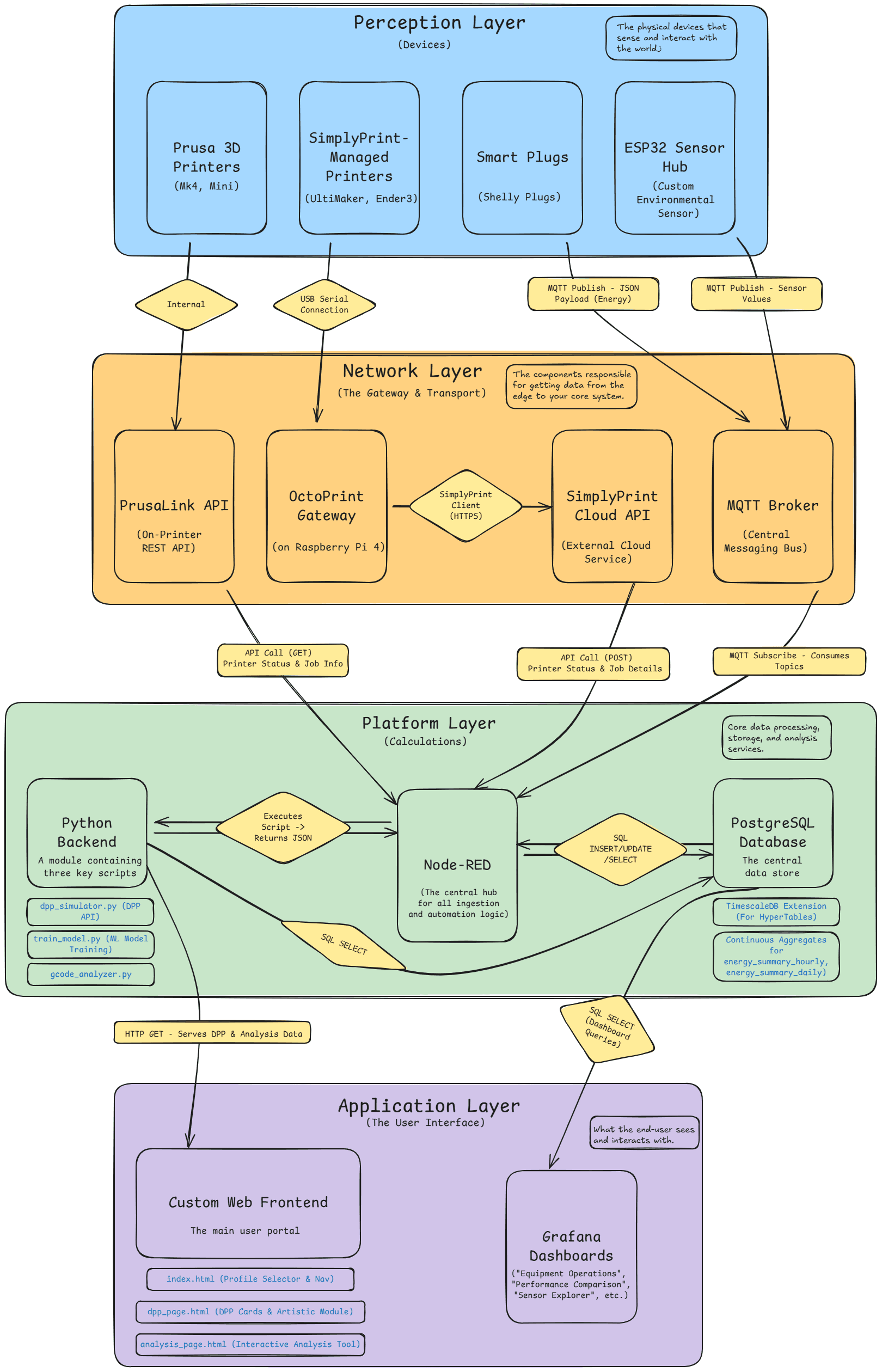 LAUDS — Full-Stack IoT Energy Monitoring Platform
