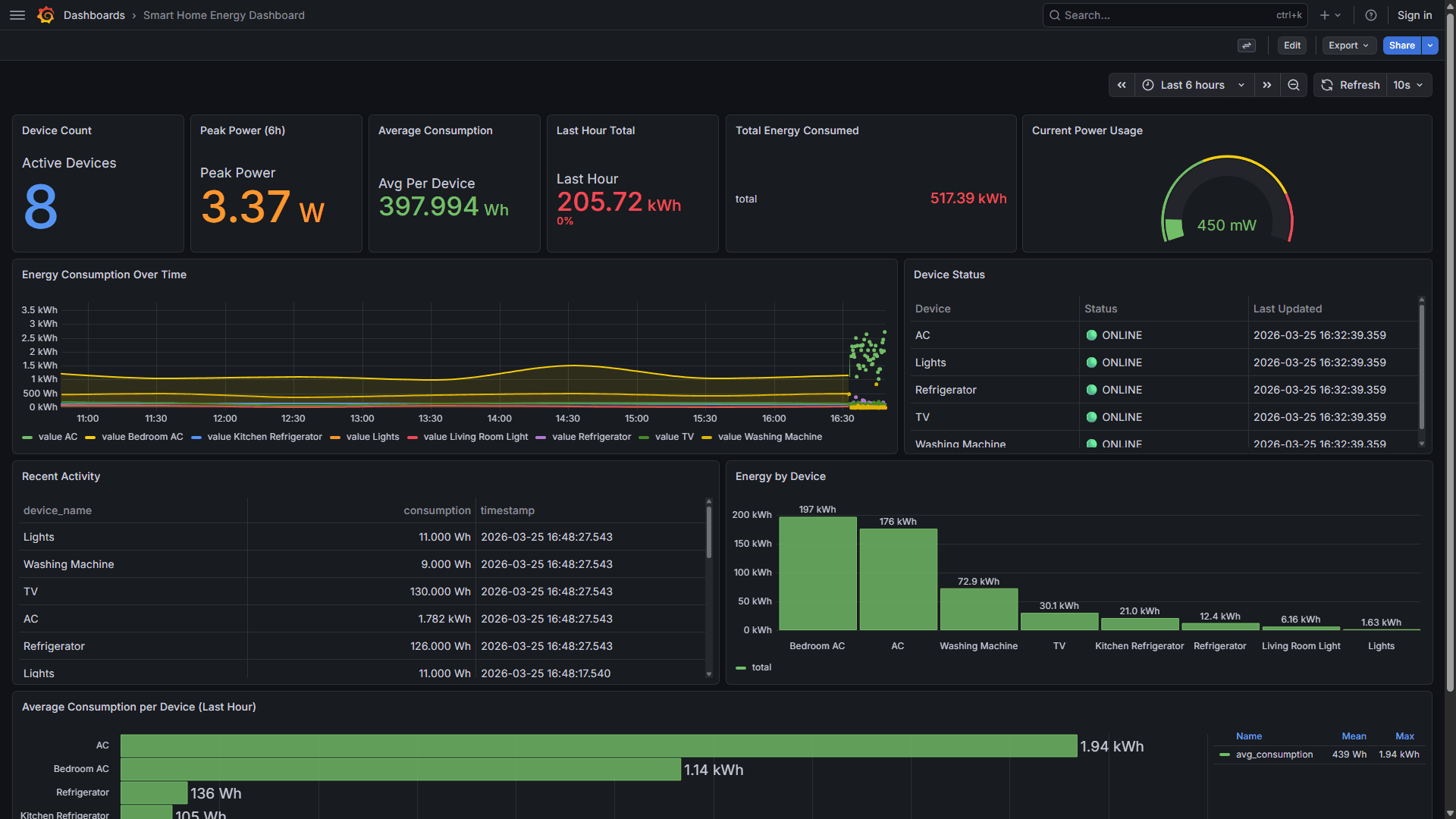 Smart Home ENMS — ML-Powered Residential Energy Platform