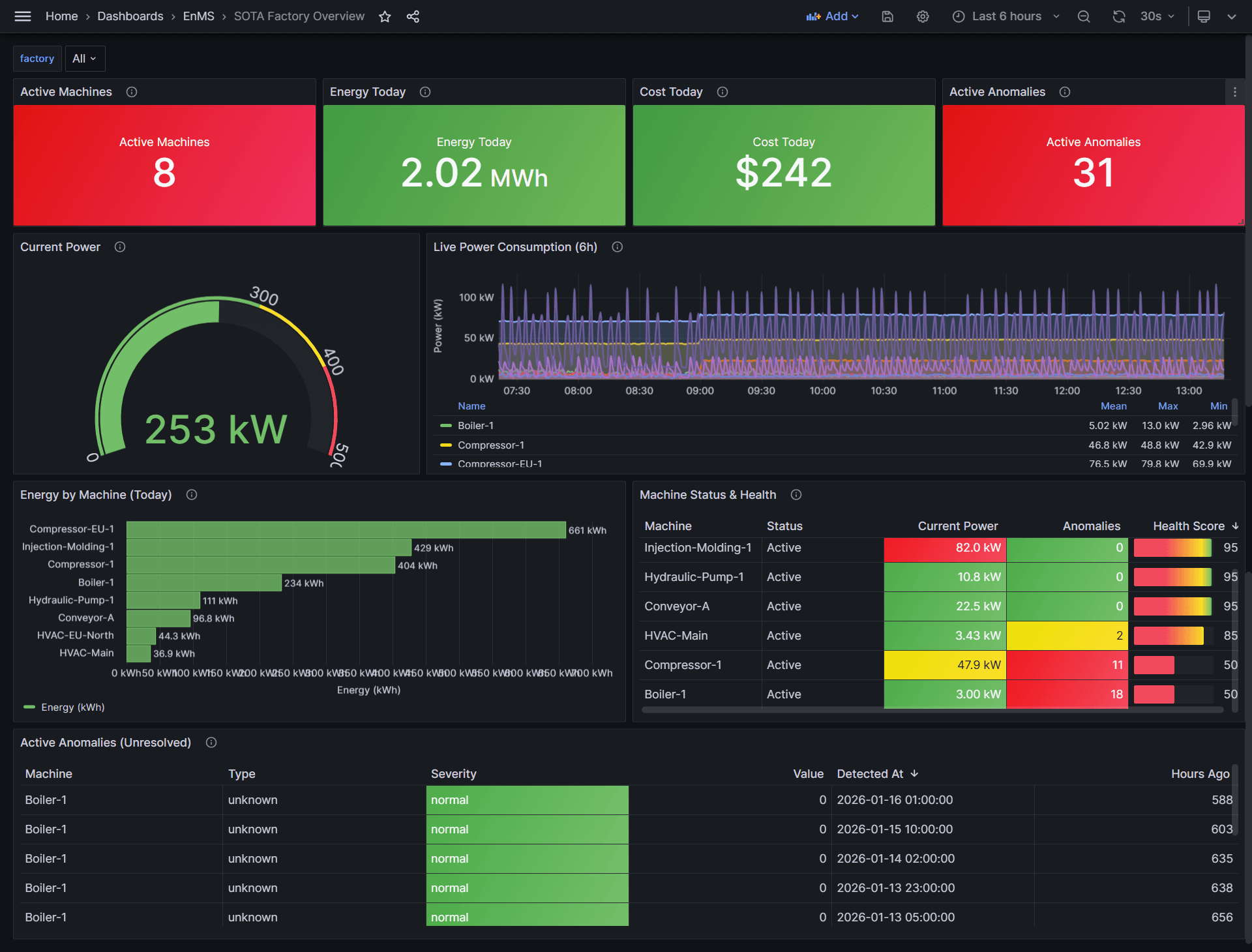 HumanEnerDIA — AI-Powered Industrial Energy Management Platform